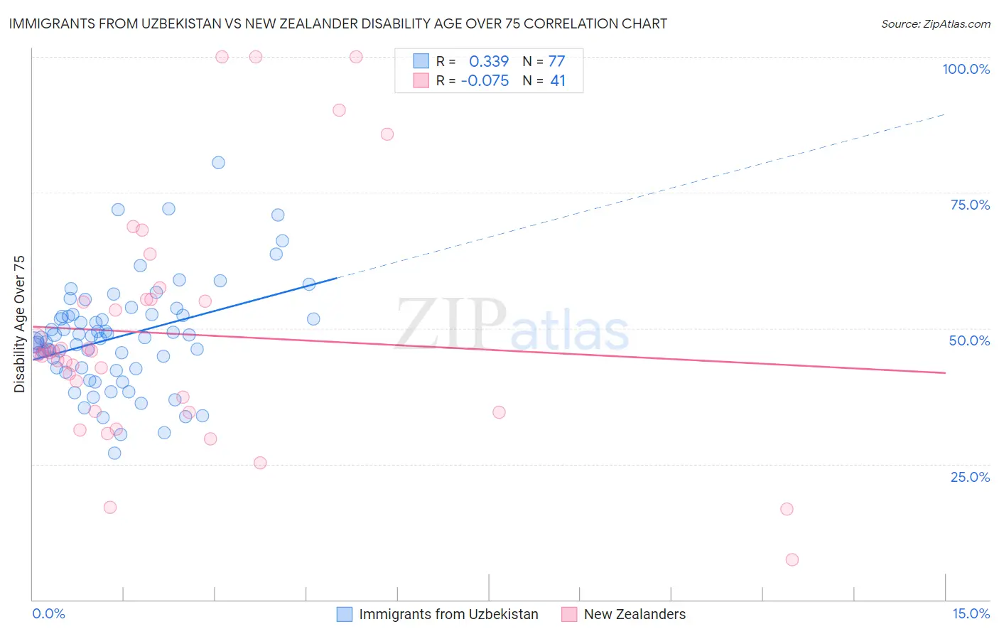 Immigrants from Uzbekistan vs New Zealander Disability Age Over 75