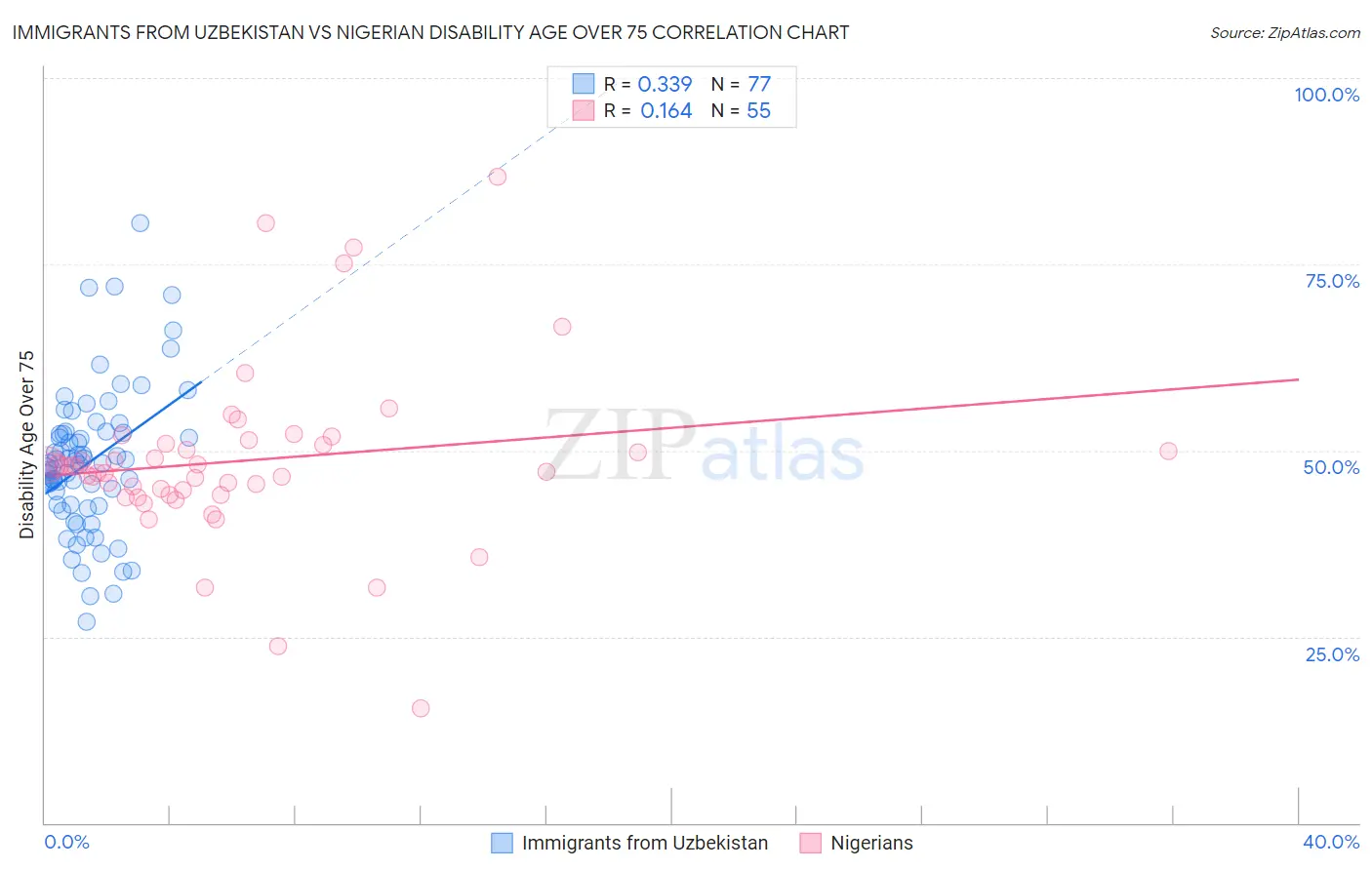 Immigrants from Uzbekistan vs Nigerian Disability Age Over 75