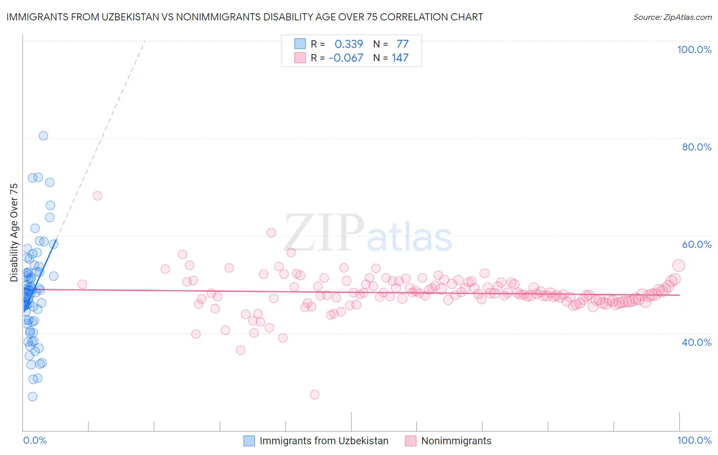 Immigrants from Uzbekistan vs Nonimmigrants Disability Age Over 75