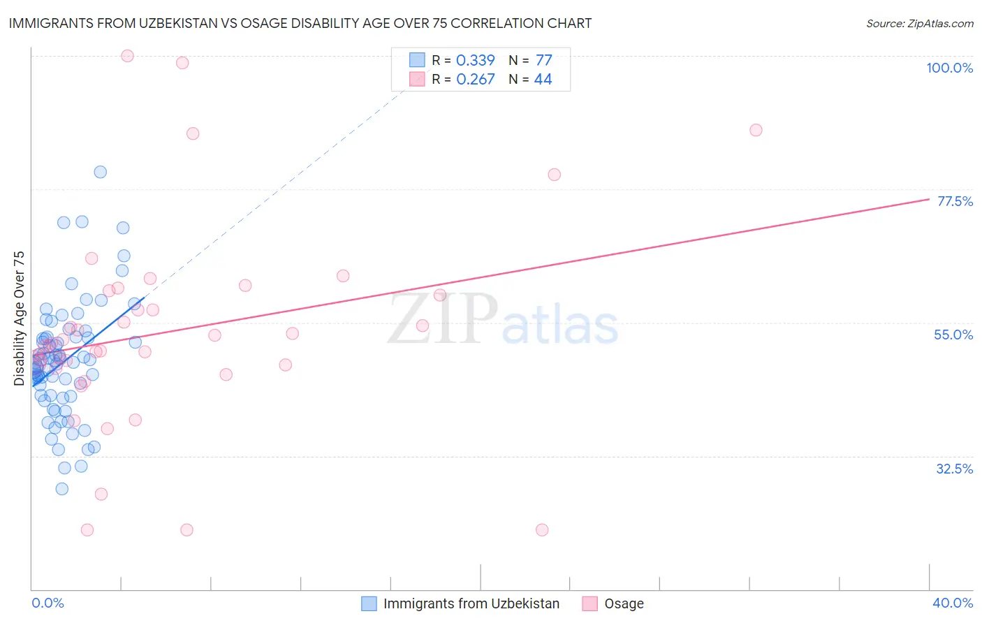 Immigrants from Uzbekistan vs Osage Disability Age Over 75