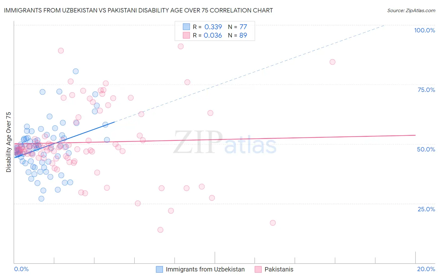 Immigrants from Uzbekistan vs Pakistani Disability Age Over 75