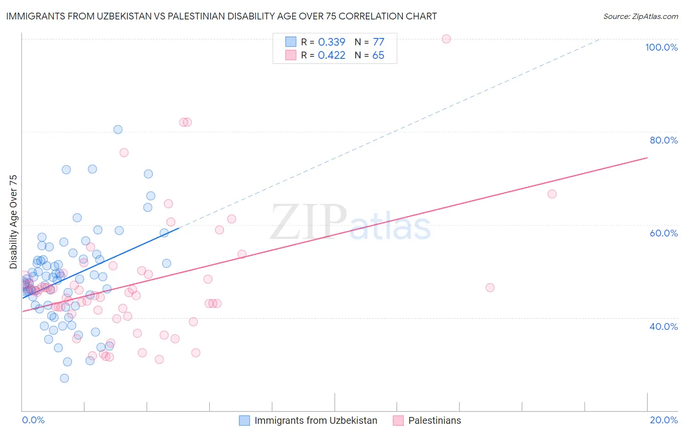 Immigrants from Uzbekistan vs Palestinian Disability Age Over 75