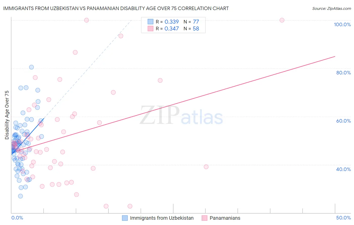 Immigrants from Uzbekistan vs Panamanian Disability Age Over 75
