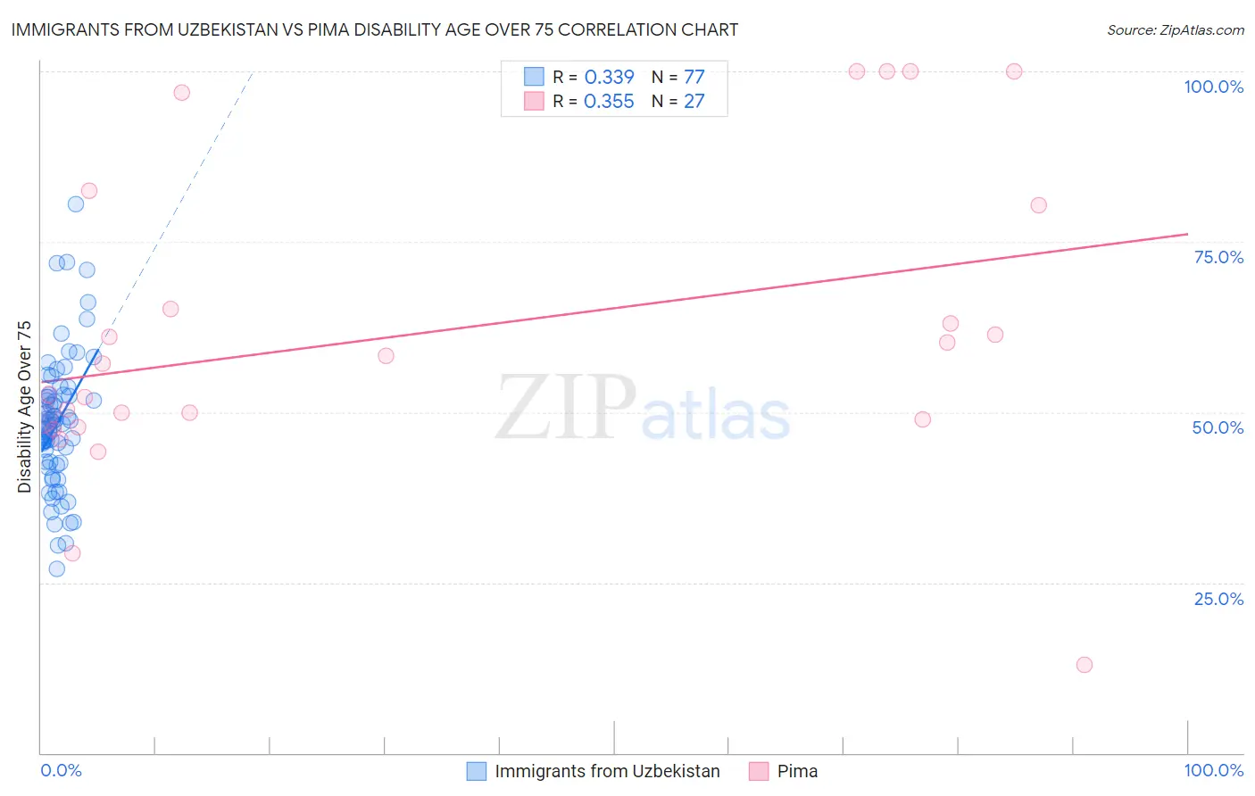Immigrants from Uzbekistan vs Pima Disability Age Over 75