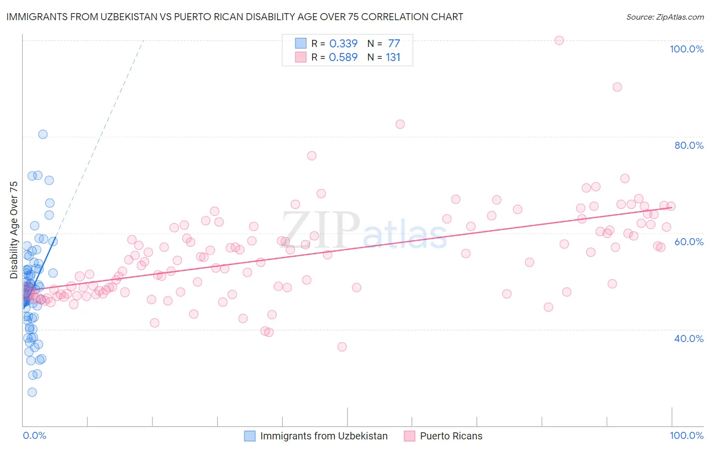 Immigrants from Uzbekistan vs Puerto Rican Disability Age Over 75