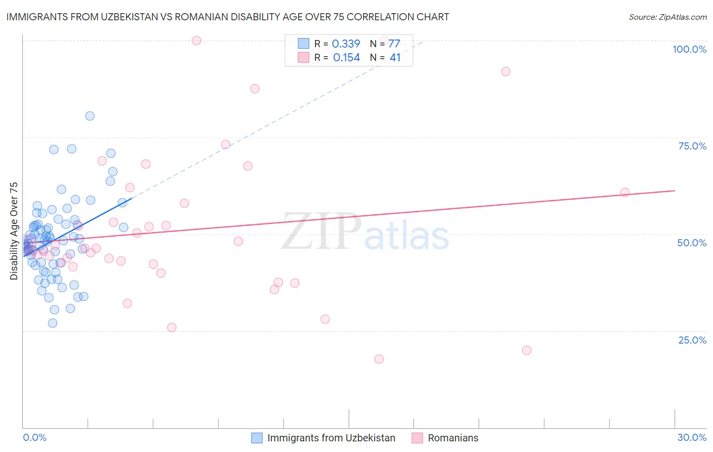 Immigrants from Uzbekistan vs Romanian Disability Age Over 75