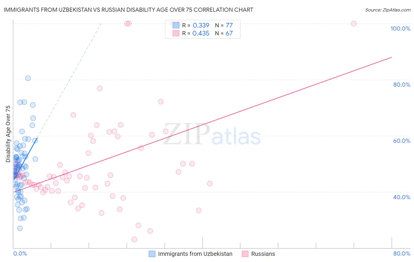 Immigrants from Uzbekistan vs Russian Disability Age Over 75