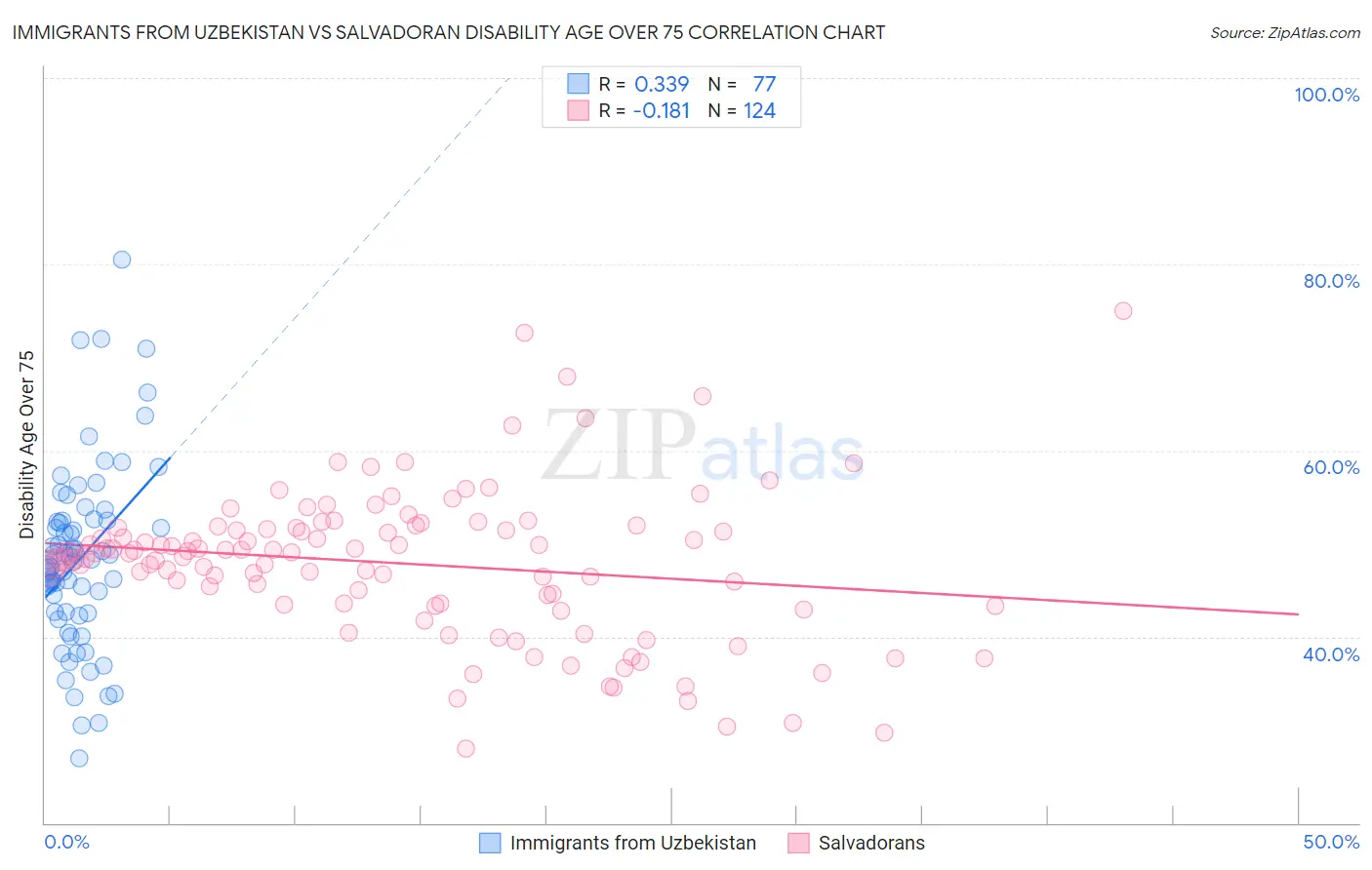 Immigrants from Uzbekistan vs Salvadoran Disability Age Over 75