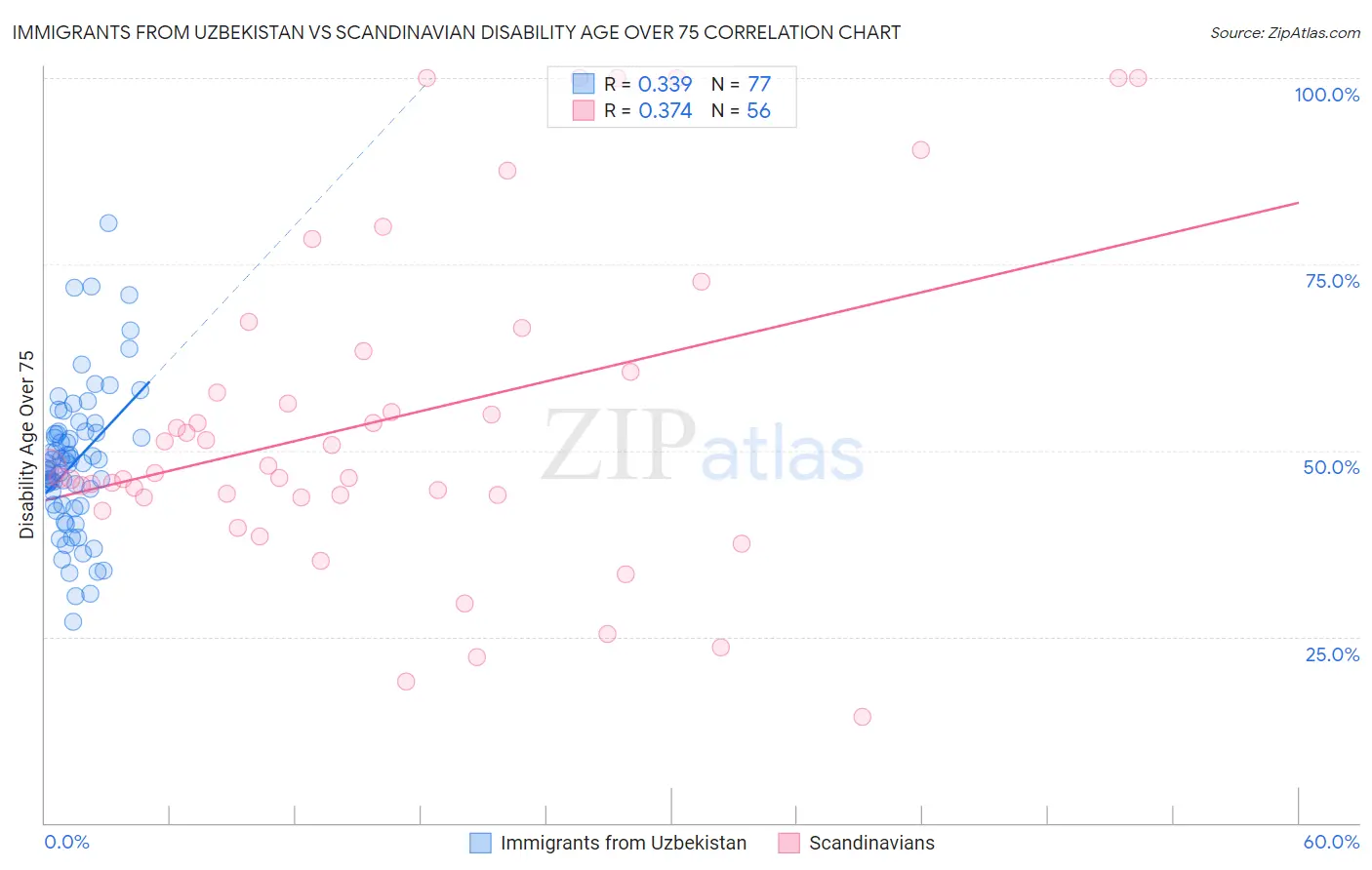Immigrants from Uzbekistan vs Scandinavian Disability Age Over 75