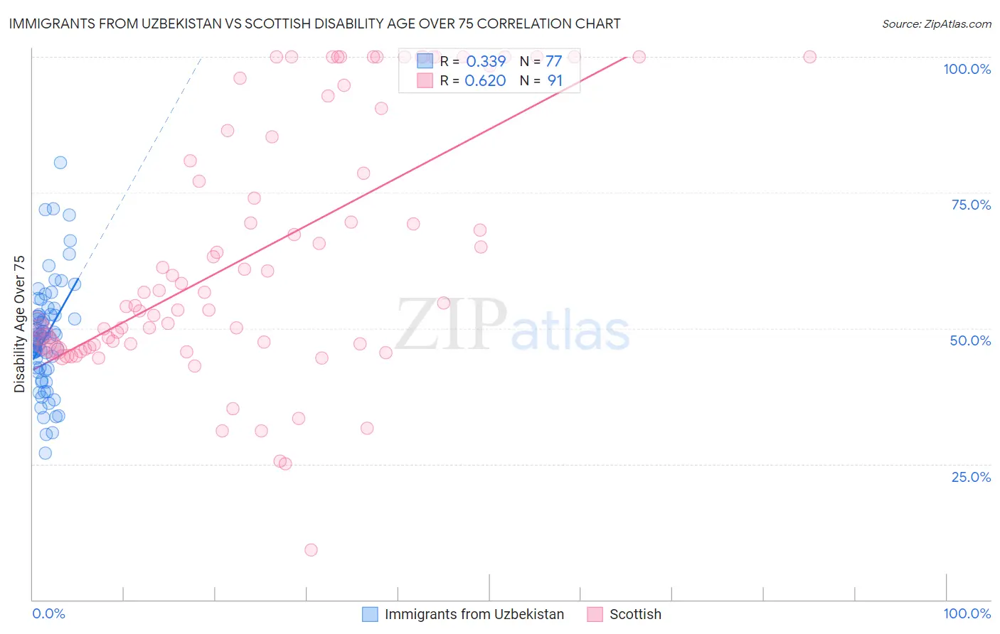 Immigrants from Uzbekistan vs Scottish Disability Age Over 75