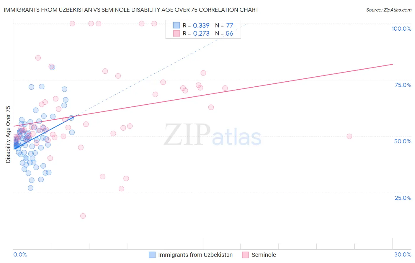 Immigrants from Uzbekistan vs Seminole Disability Age Over 75