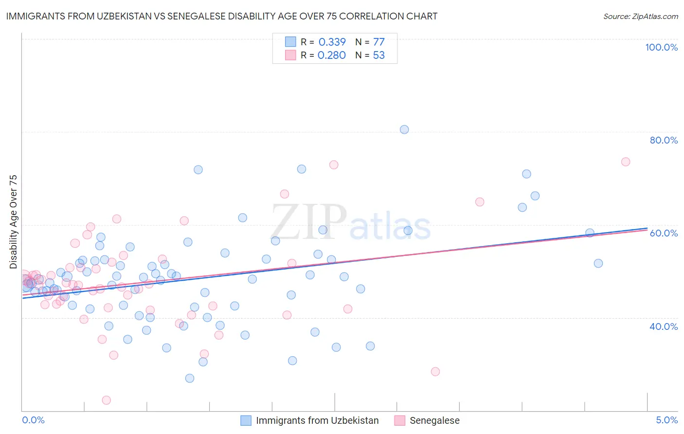 Immigrants from Uzbekistan vs Senegalese Disability Age Over 75