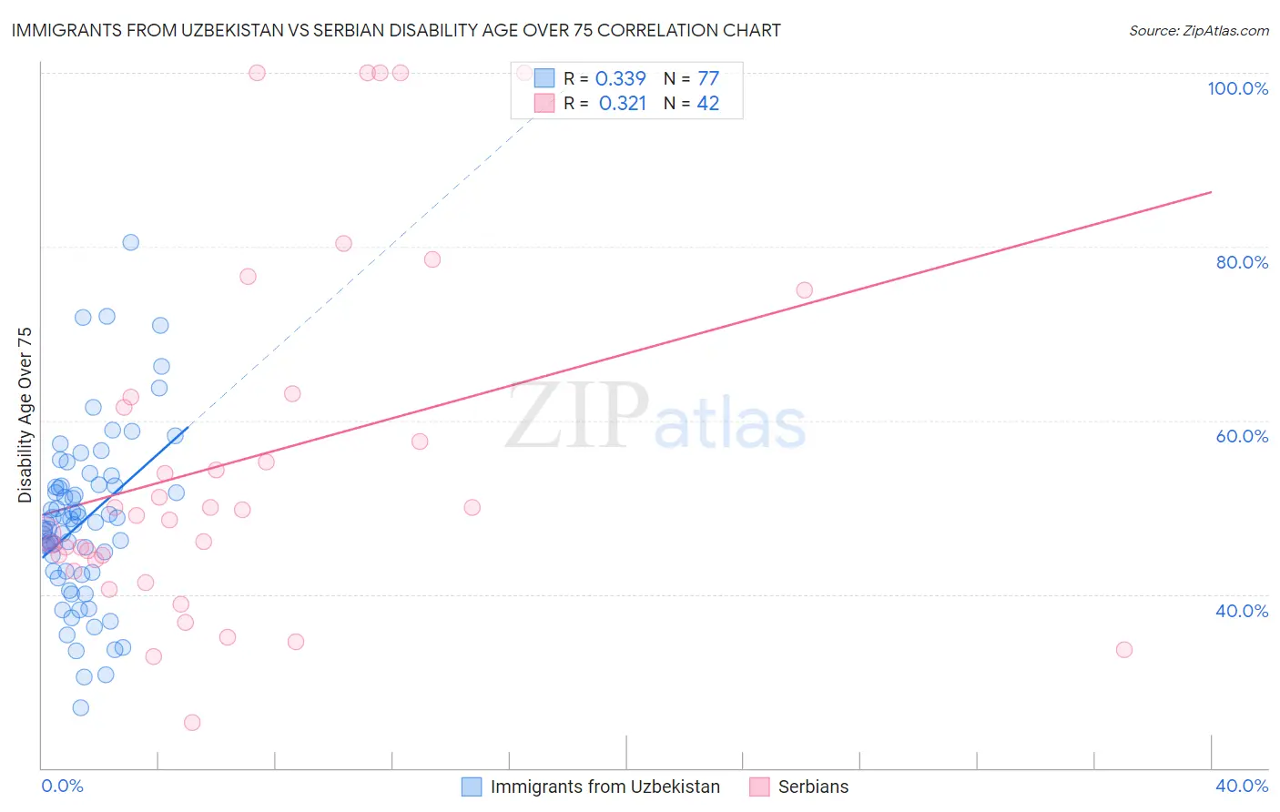 Immigrants from Uzbekistan vs Serbian Disability Age Over 75