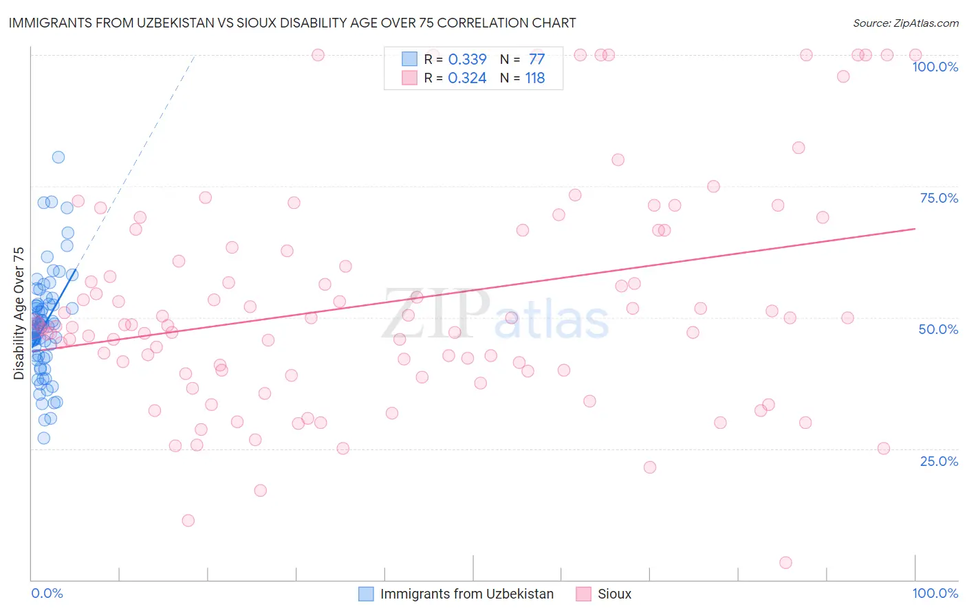 Immigrants from Uzbekistan vs Sioux Disability Age Over 75