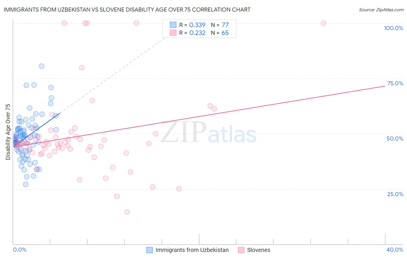 Immigrants from Uzbekistan vs Slovene Disability Age Over 75