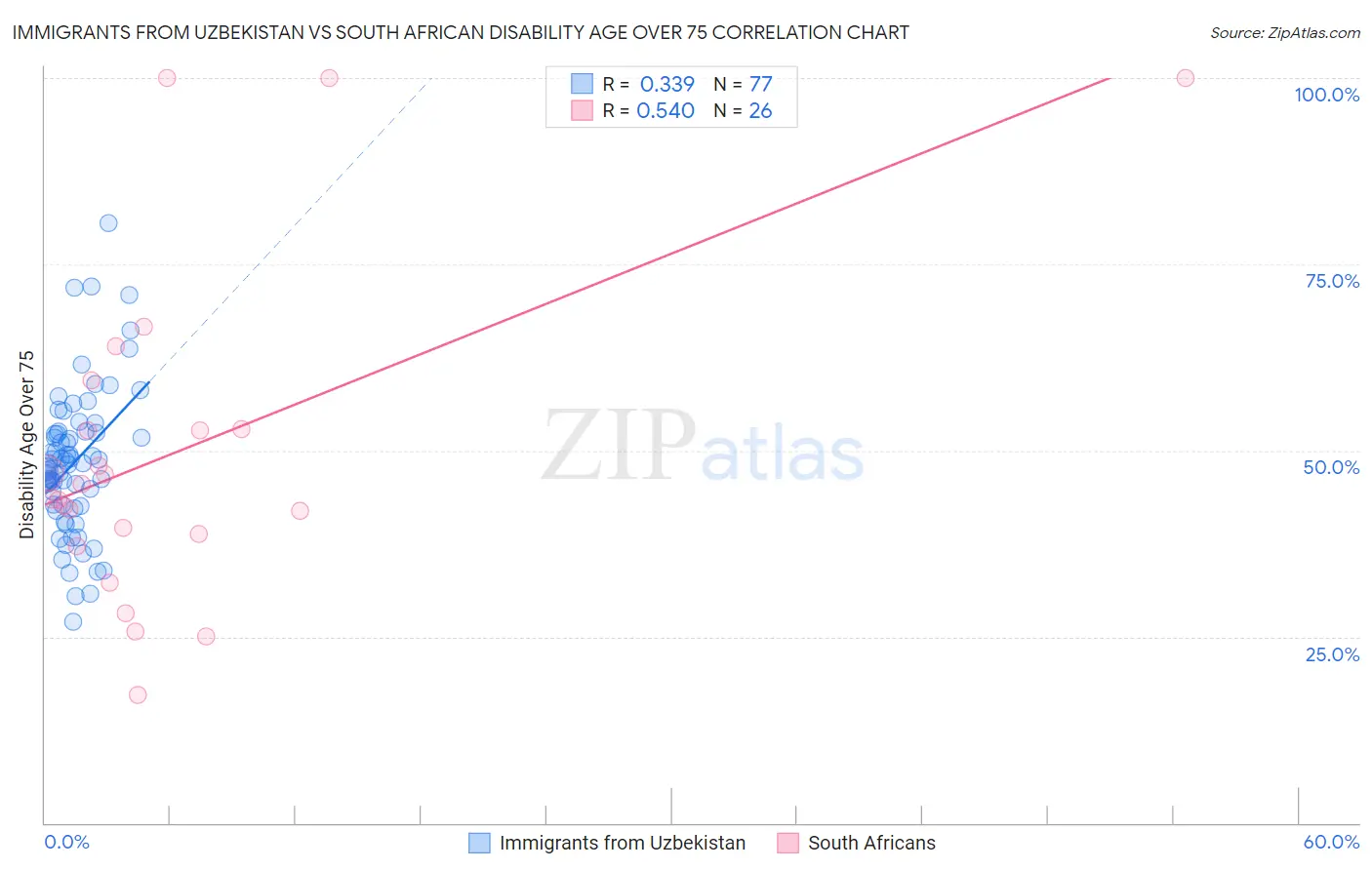 Immigrants from Uzbekistan vs South African Disability Age Over 75