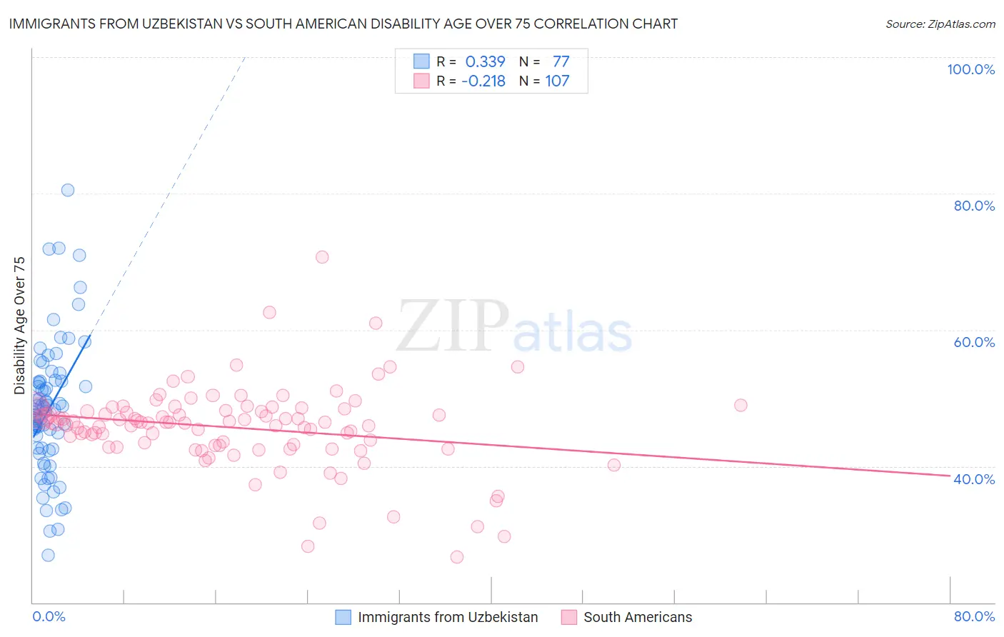 Immigrants from Uzbekistan vs South American Disability Age Over 75