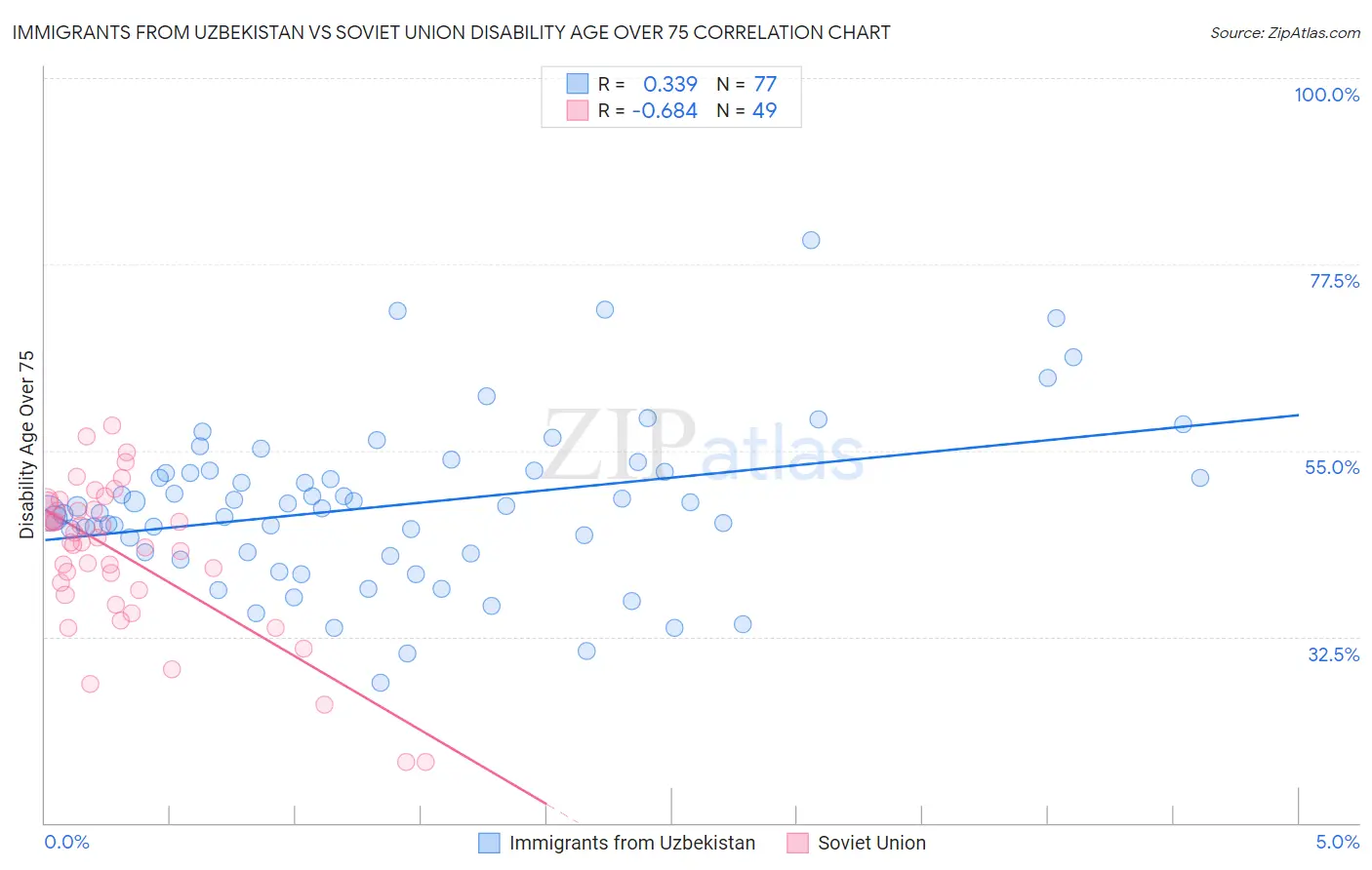 Immigrants from Uzbekistan vs Soviet Union Disability Age Over 75