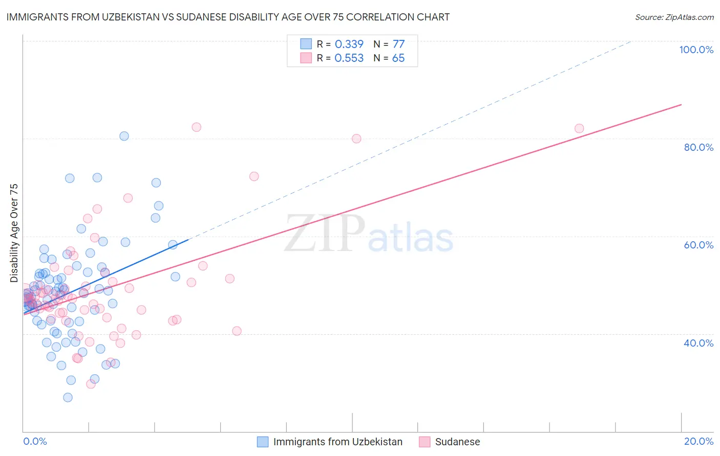 Immigrants from Uzbekistan vs Sudanese Disability Age Over 75