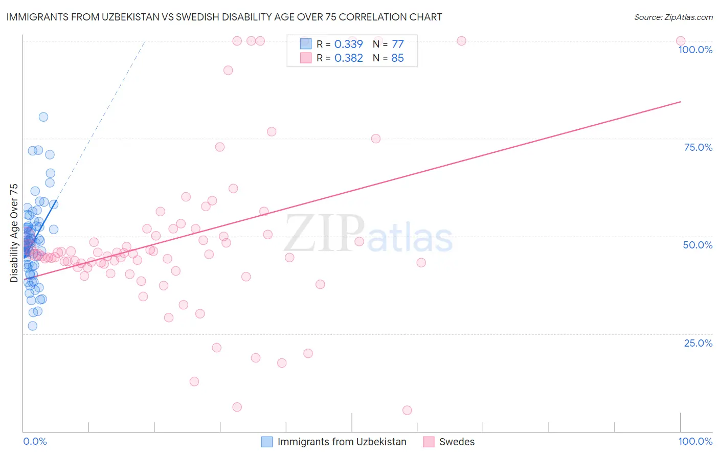 Immigrants from Uzbekistan vs Swedish Disability Age Over 75