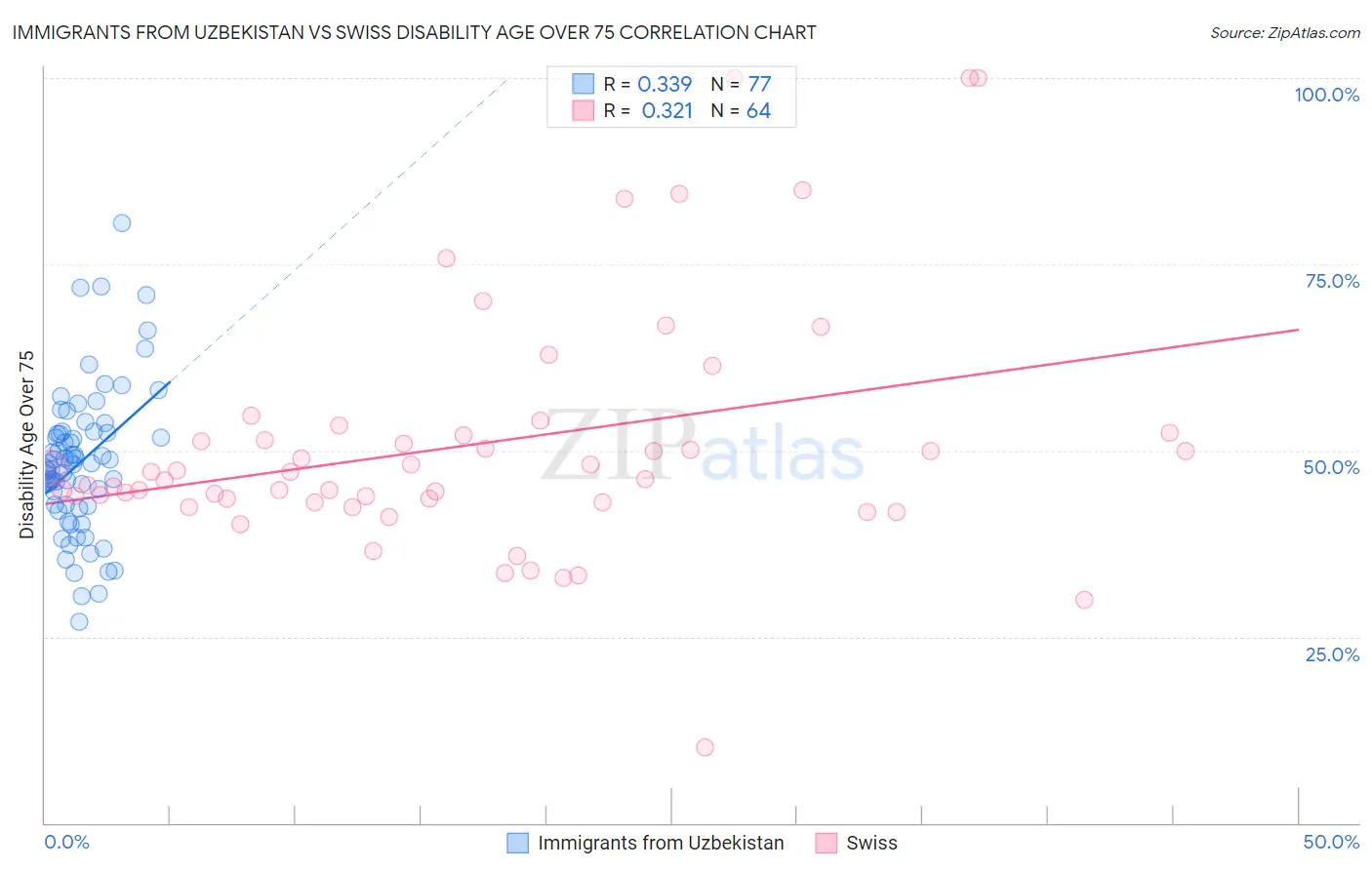 Immigrants from Uzbekistan vs Swiss Disability Age Over 75