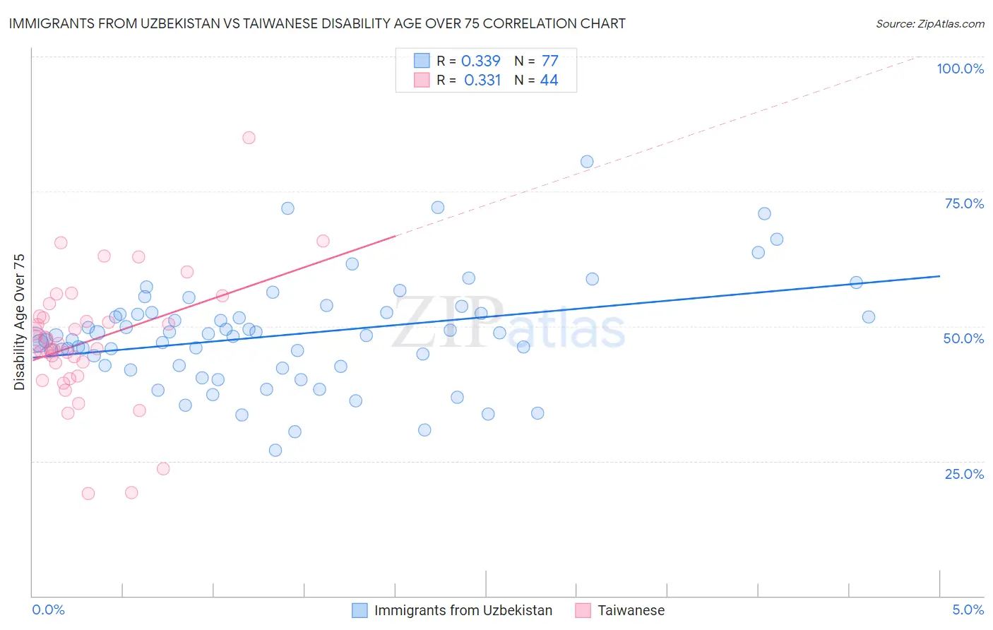 Immigrants from Uzbekistan vs Taiwanese Disability Age Over 75