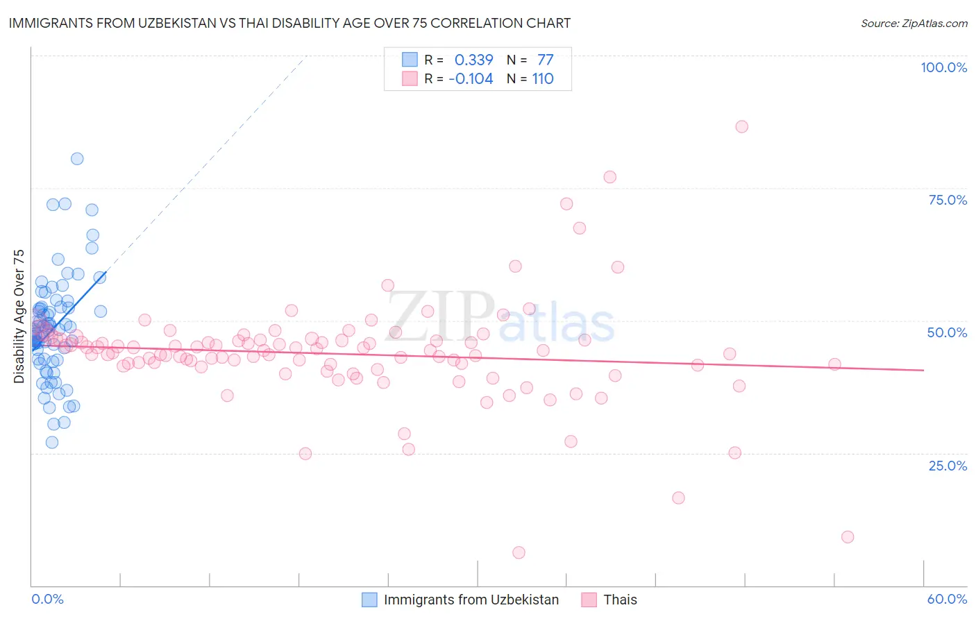 Immigrants from Uzbekistan vs Thai Disability Age Over 75