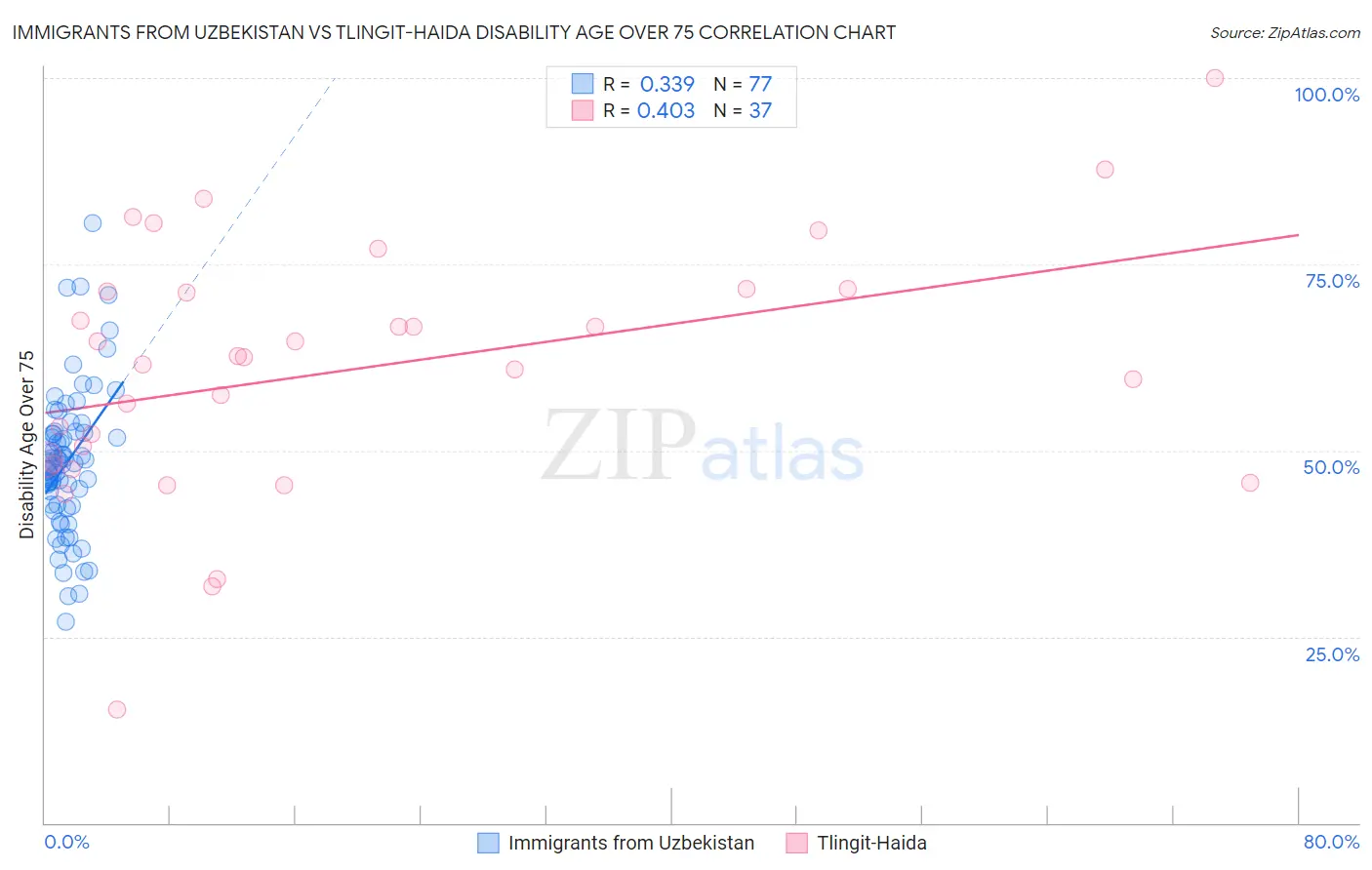 Immigrants from Uzbekistan vs Tlingit-Haida Disability Age Over 75