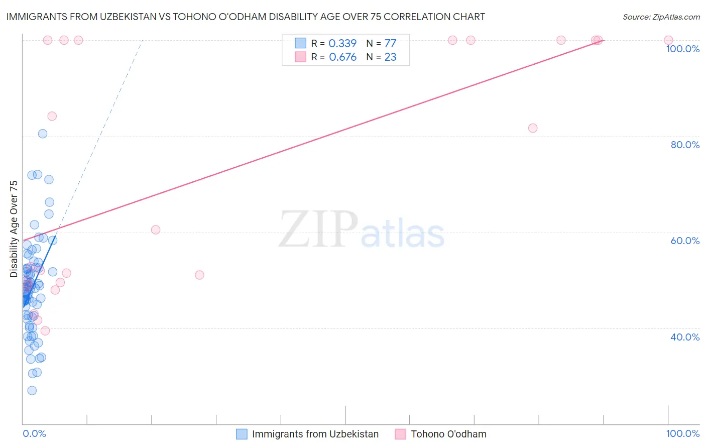Immigrants from Uzbekistan vs Tohono O'odham Disability Age Over 75