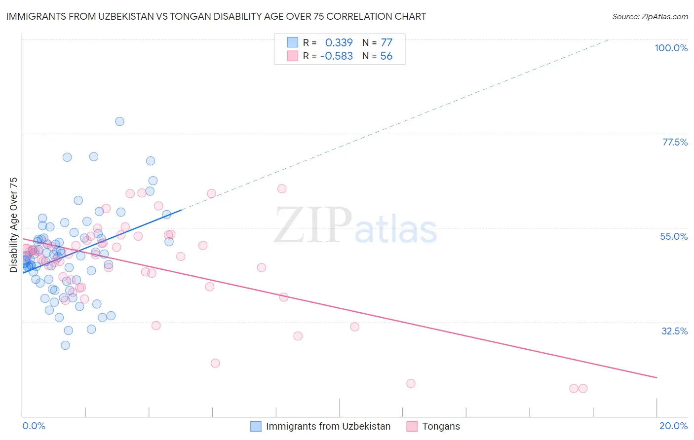 Immigrants from Uzbekistan vs Tongan Disability Age Over 75
