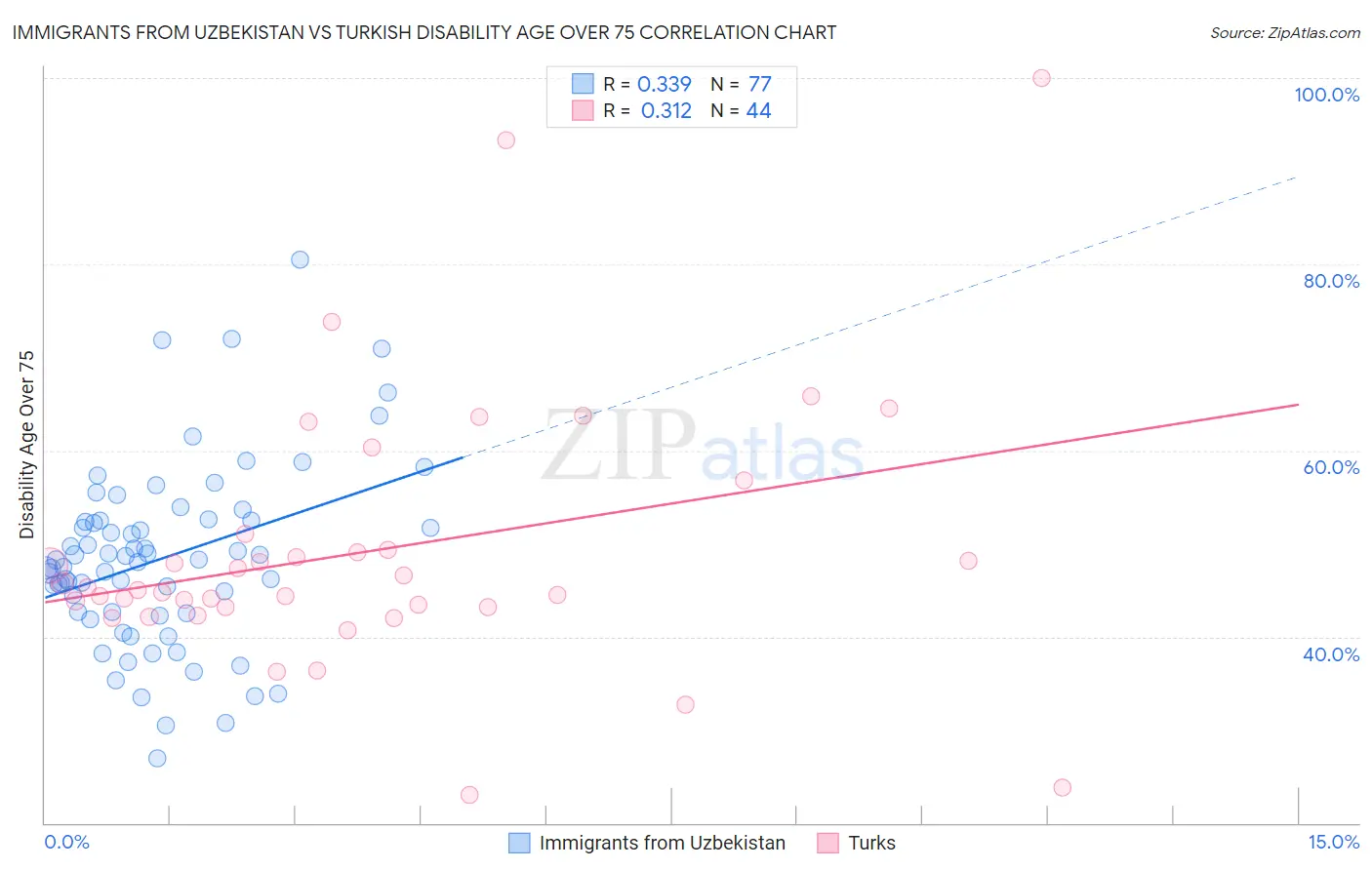 Immigrants from Uzbekistan vs Turkish Disability Age Over 75