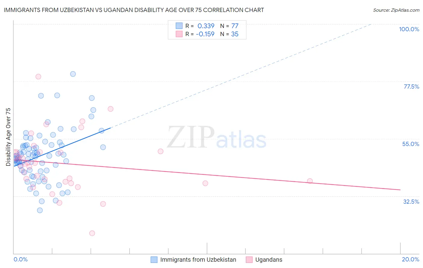 Immigrants from Uzbekistan vs Ugandan Disability Age Over 75