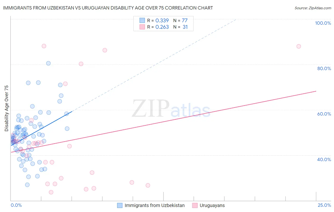 Immigrants from Uzbekistan vs Uruguayan Disability Age Over 75