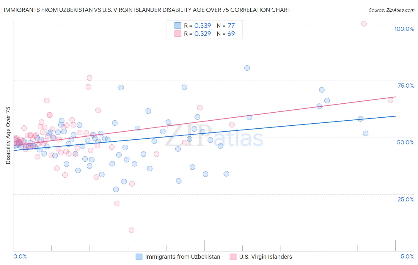 Immigrants from Uzbekistan vs U.S. Virgin Islander Disability Age Over 75