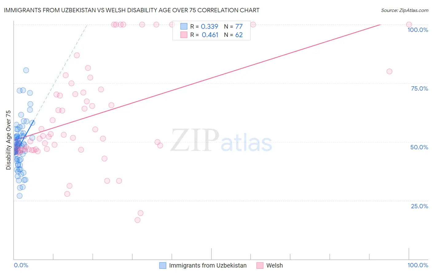 Immigrants from Uzbekistan vs Welsh Disability Age Over 75