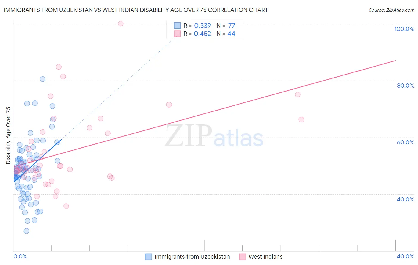 Immigrants from Uzbekistan vs West Indian Disability Age Over 75