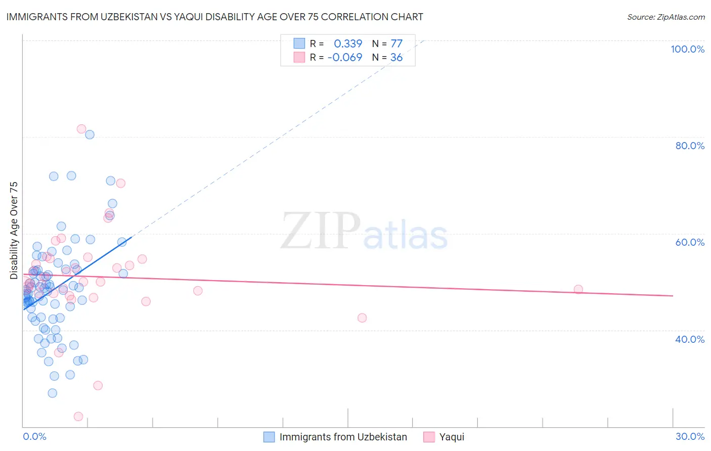 Immigrants from Uzbekistan vs Yaqui Disability Age Over 75