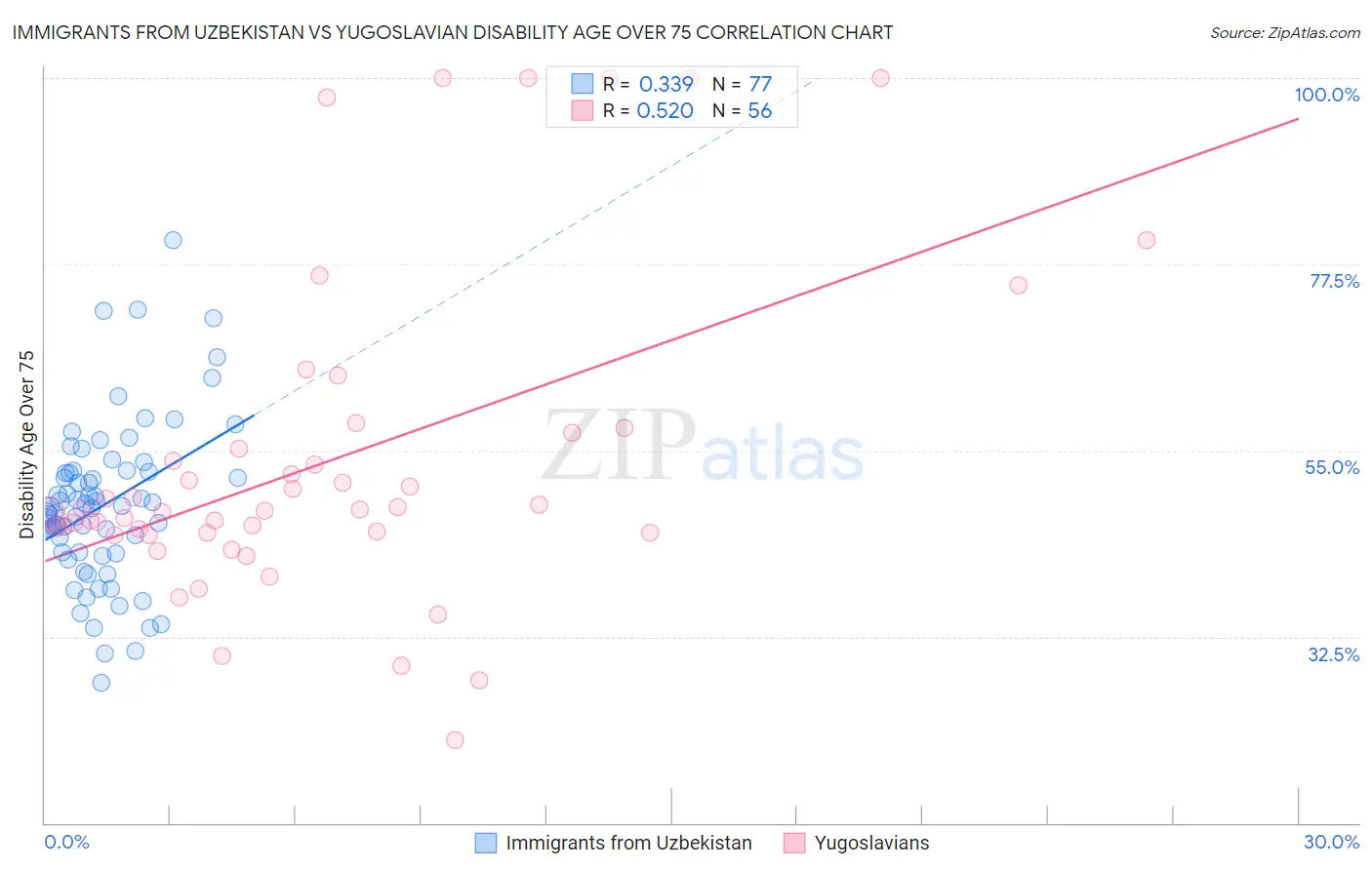Immigrants from Uzbekistan vs Yugoslavian Disability Age Over 75