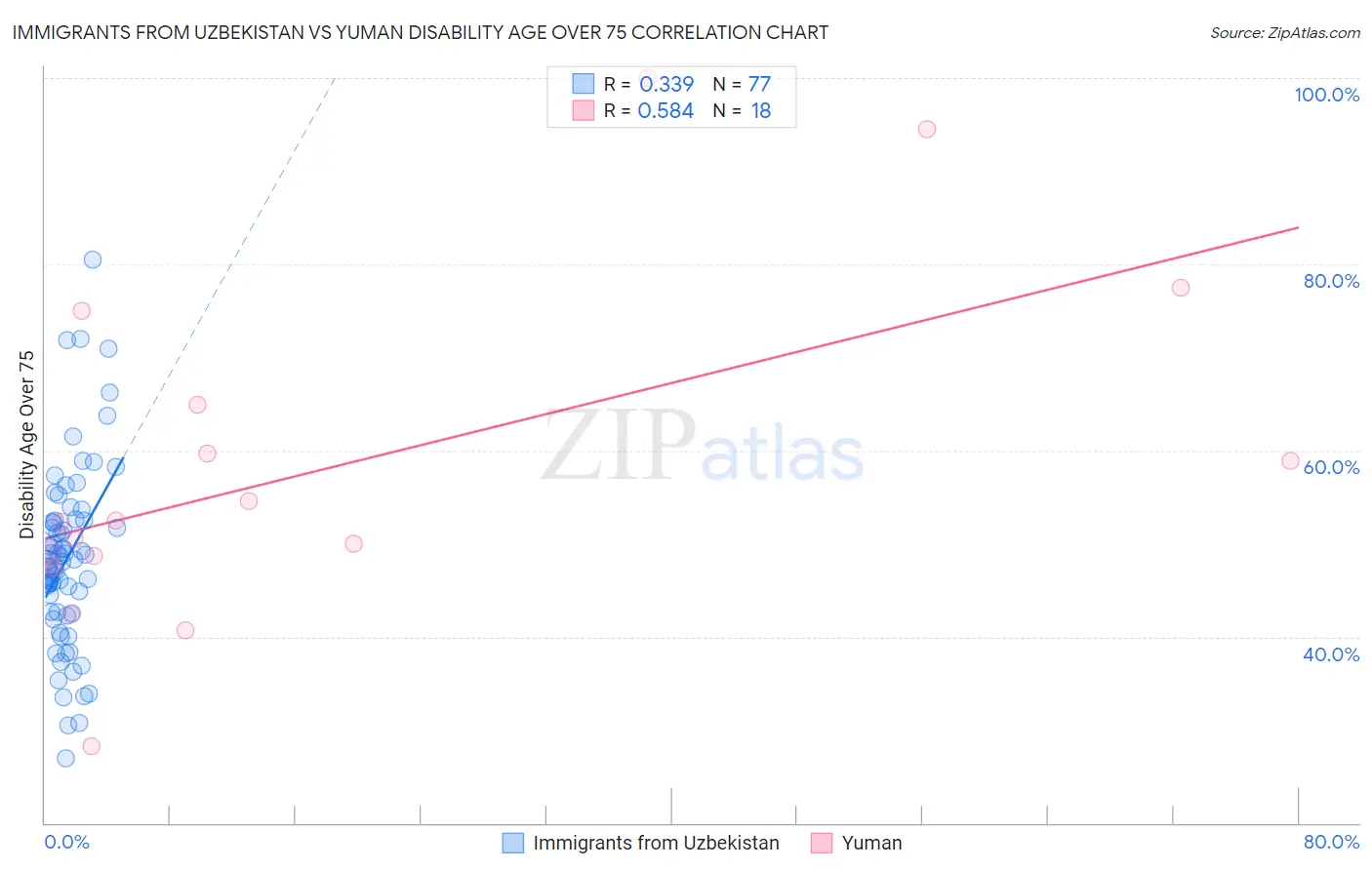 Immigrants from Uzbekistan vs Yuman Disability Age Over 75