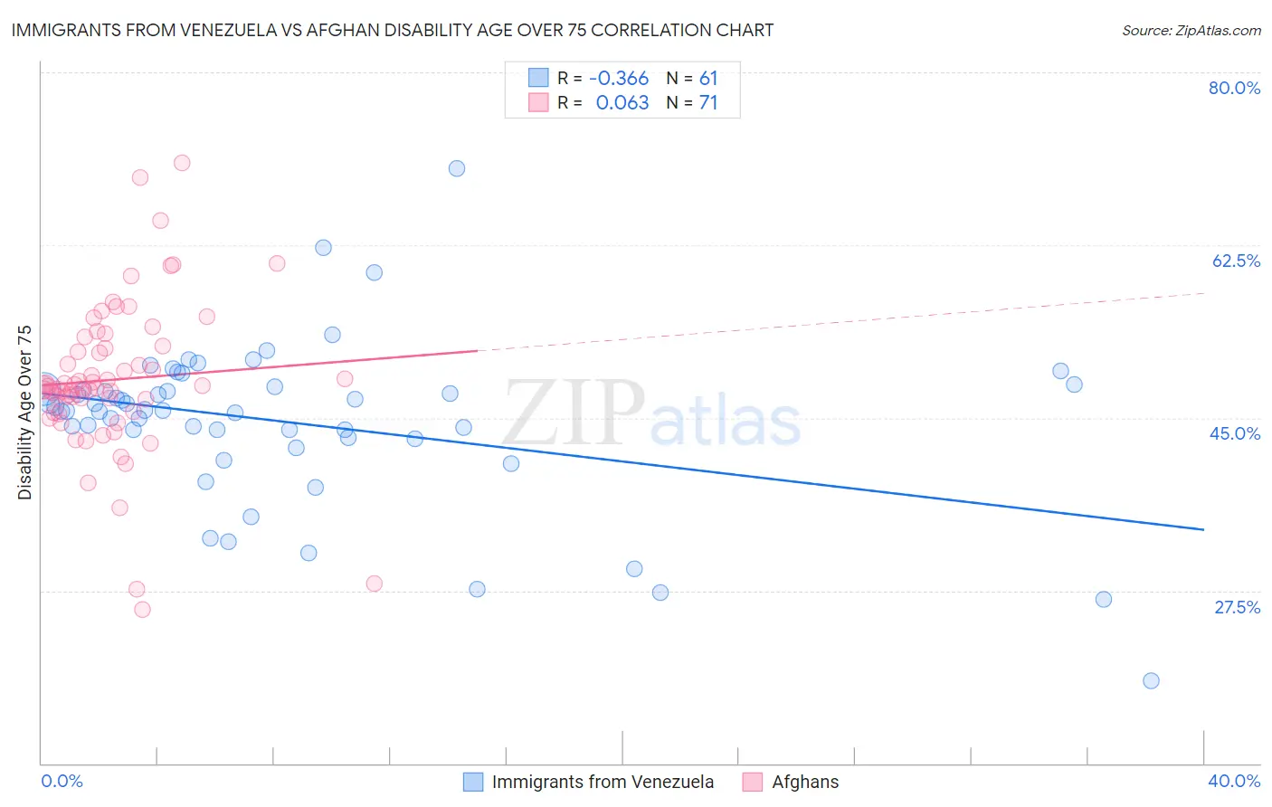 Immigrants from Venezuela vs Afghan Disability Age Over 75