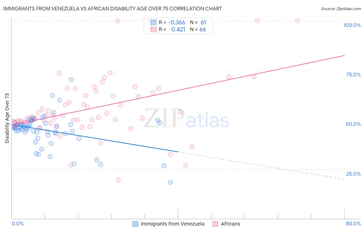 Immigrants from Venezuela vs African Disability Age Over 75