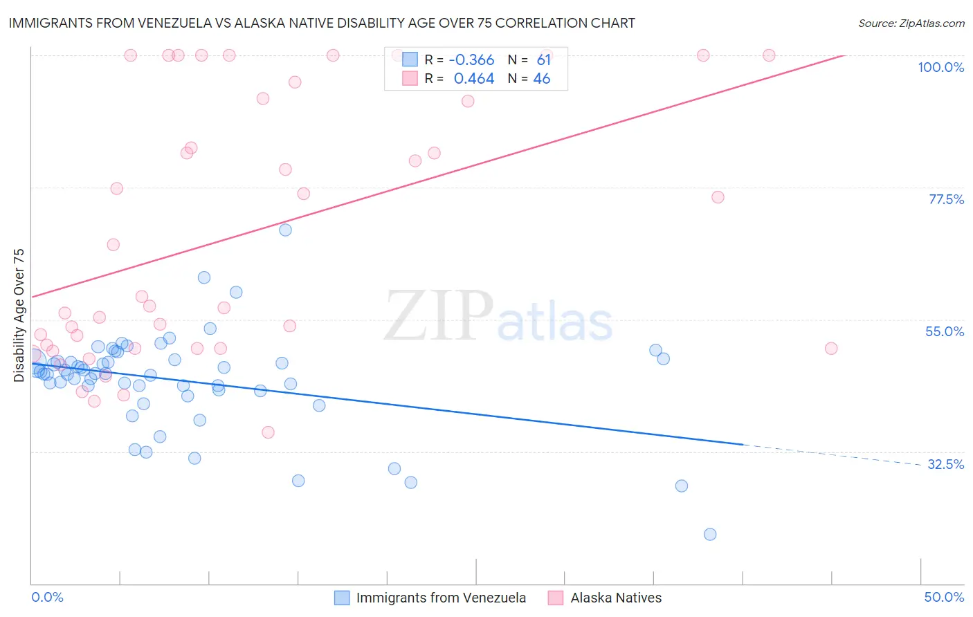 Immigrants from Venezuela vs Alaska Native Disability Age Over 75