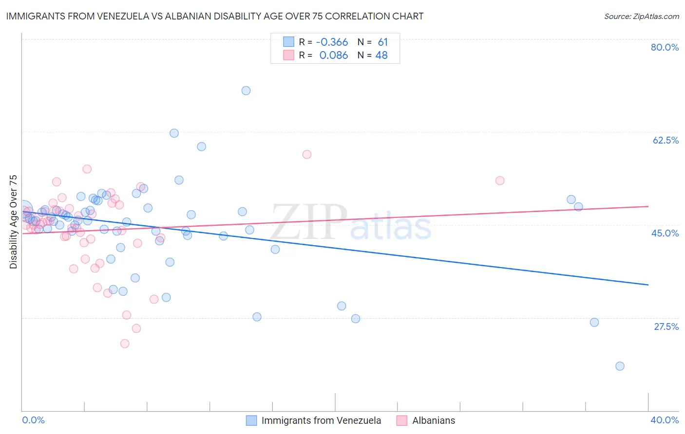 Immigrants from Venezuela vs Albanian Disability Age Over 75