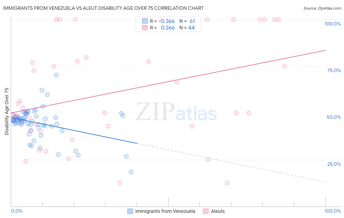 Immigrants from Venezuela vs Aleut Disability Age Over 75