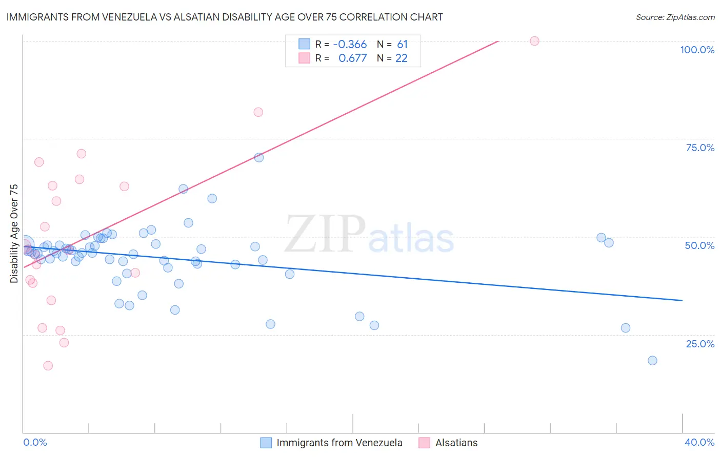 Immigrants from Venezuela vs Alsatian Disability Age Over 75