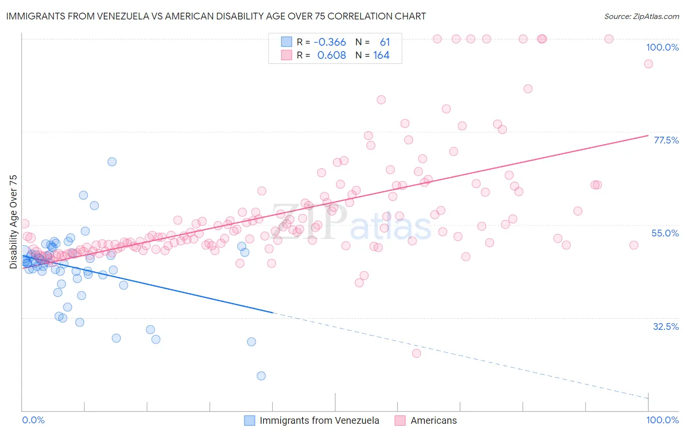 Immigrants from Venezuela vs American Disability Age Over 75
