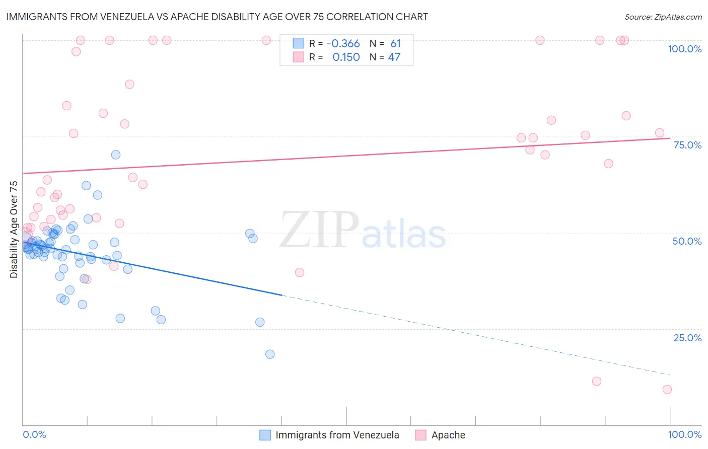 Immigrants from Venezuela vs Apache Disability Age Over 75