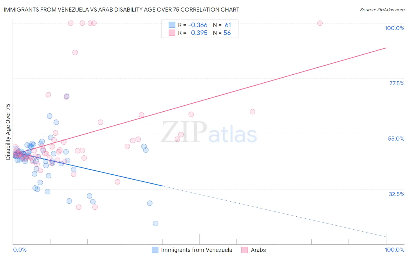Immigrants from Venezuela vs Arab Disability Age Over 75