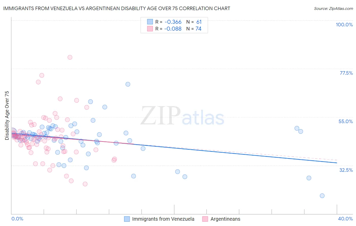 Immigrants from Venezuela vs Argentinean Disability Age Over 75