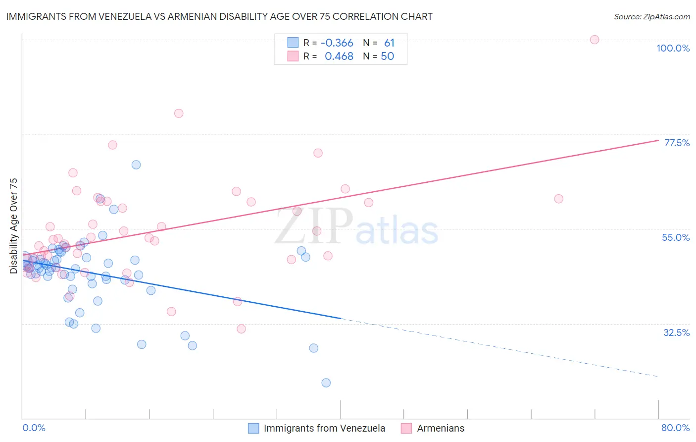 Immigrants from Venezuela vs Armenian Disability Age Over 75